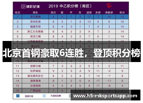 北京首钢豪取6连胜，登顶积分榜